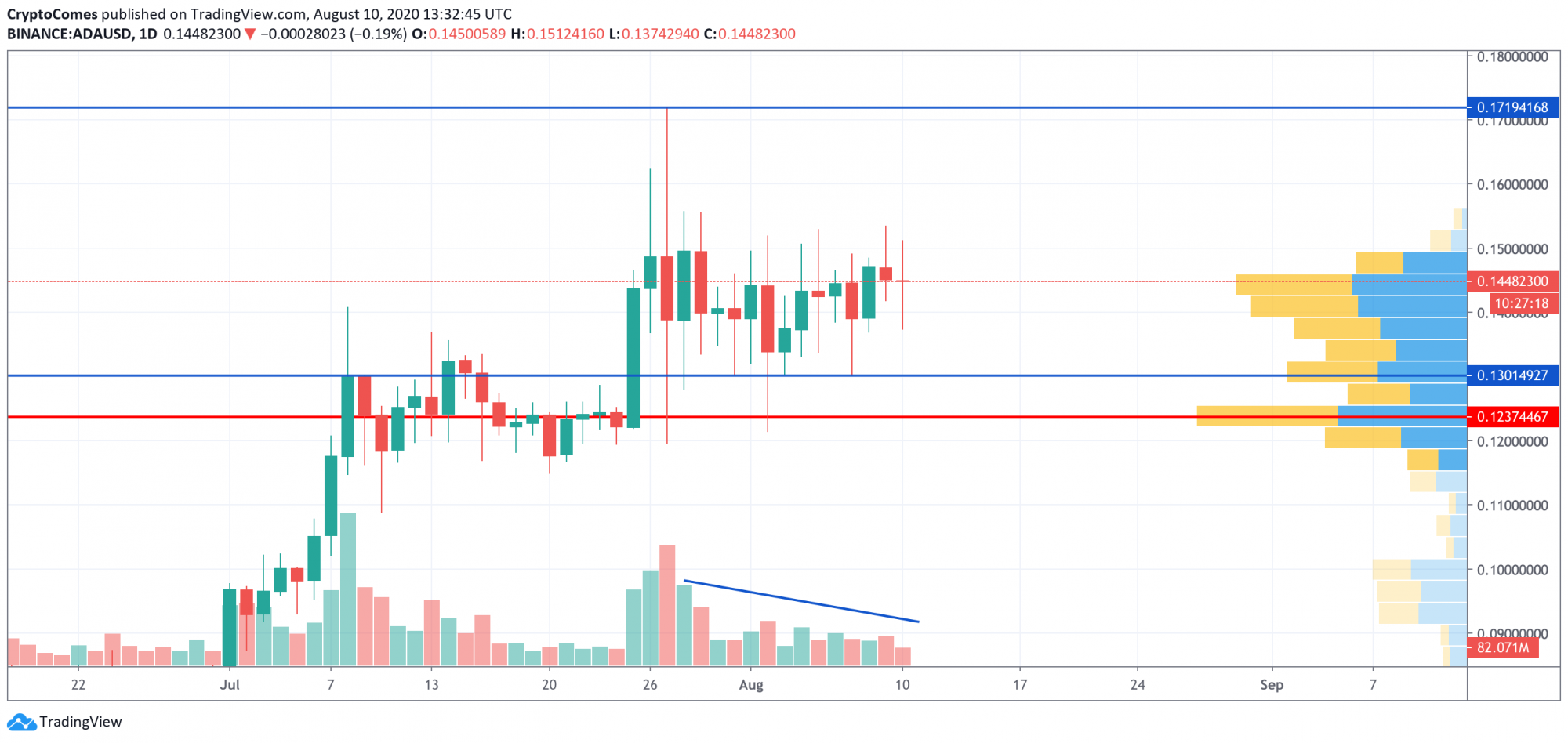 BTC, ETH, XRP, ADA, EOS, LTC and LINK Price Analysis for August 10